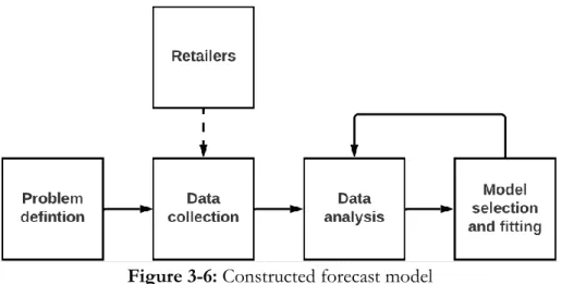 Figure 3-6: Constructed forecast model 