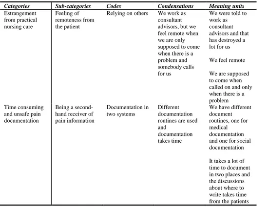 Table 3. Examples of meaning units, codes, sub-categories and categories in Study I. 