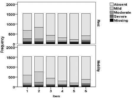 Figure  1.  Distribution  of  scorings  in  each  of  the  items  of  the  APS-SWE  (data  summarised  from  16  measurements  of  mobility  (walking/transferring)  and  16  measurements  of  rest  (morning  care)  (1=Vocalisation,  2=Facial  expression,  