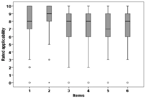 Figure  2.  Nursing  staffs’  (n=66)  rating  (face  validity)  on  APS-SWEQ  for  the  separate  items  of  APS-SWE  (1=Vocalisation;  2=Facial  expression;  3=Change  in  body  language; 