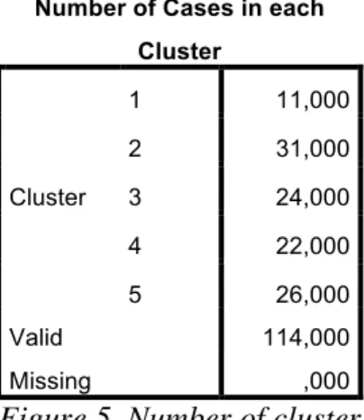 Figure 5. Number of clusters and respondents  
