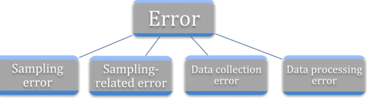 Figure 7. Bryman and Bells’s four sources of error in social survey research (Bryman and  Bell, 2007, p