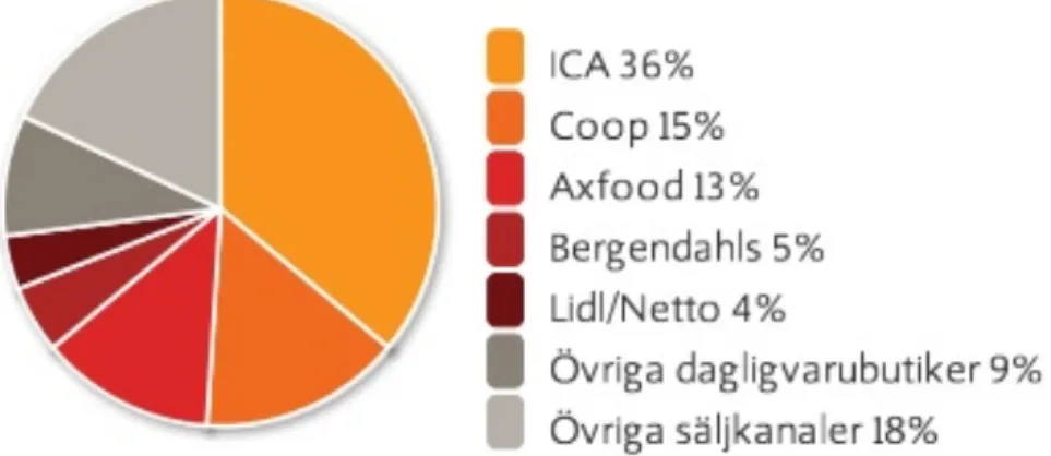 Figure 8. ICA and ICA’s competitors market shares in the Swedish market graphically and  percentage