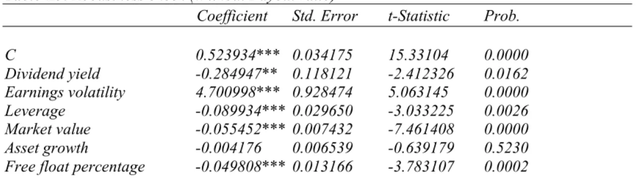 Table A6. Robustness check (Without Dividend yield) 