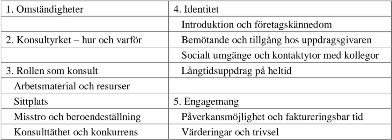 Tabell 1: Översikt av teman och underteman. 