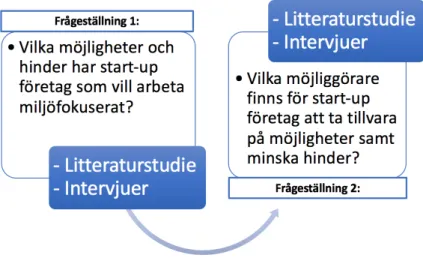 Figur 2. Koppling mellan frågeställningar och metod 