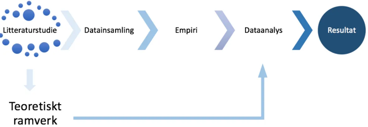 Figur 4. Struktur av dataanalys 