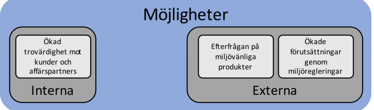 Figur 6 visar en sammanställning av de tre möjligheter som presenterats i kapitel 3.2.1, 3.2.2  och 3.2.3