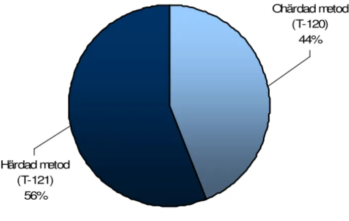 Diagram 3.1. Volymsfördelning mellan tillverkningsmetoder på GVH4. 