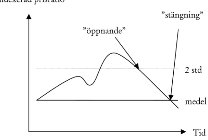 Figur 2  Illustration av timingen av öppnande och stängning av positionerna 