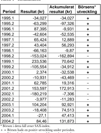 Tabell 1  Resultattabell     Period  Resultat (kr)  Ackumulerat resultat (kr)   Börsens*  utveckling  1995.1 -34,027  -34,027 +  1995.2 -63,299  -97,326 +  1996.1 87,395  -9,931 +  1996.2 -42,604  -52,535 +  1997.1 65,424  12,889 +  1997.2 43,404  56,293 +
