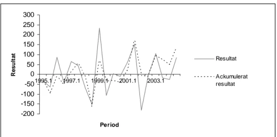 Figur 5  Resultatdiagram  -200-150-100-50050100150200250300 1995.1 1997.1 1999.1 2001.1 2003.1 PeriodResultat Resultat Ackumuleratresultat