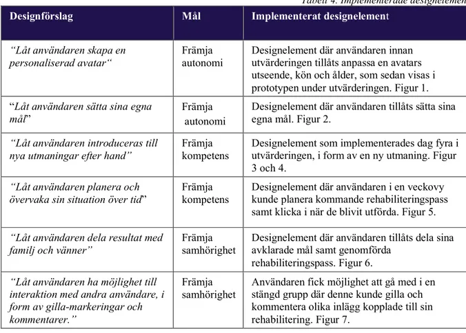 Tabell 4. Implementerade designelement 