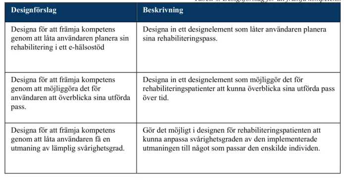 Tabell 6. Designförslag för att främja kompetens.  