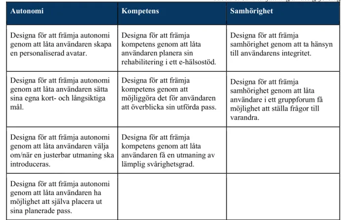 Tabell 8. Sammanfattning av designförslag