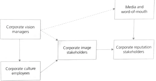 Figur 3.1 Corporate reputation. Källa: Rosenbaum-Elliott, Percy och Pervan (2015, s.300)