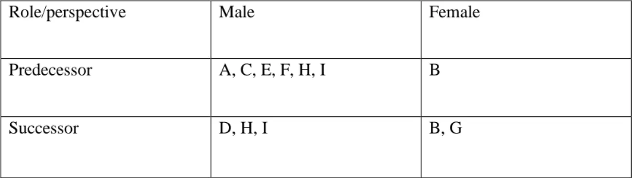 Table 2. Overview of participants  