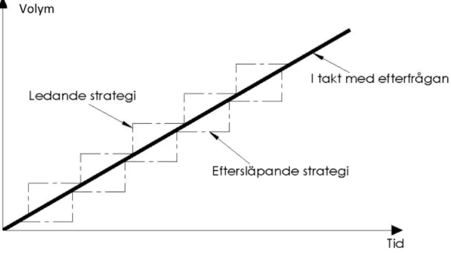 Figur 8: Kapacitetsstrategier i förhållande till efterfrågan [2] 