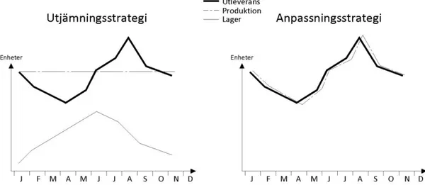 Figur 9: Illustration av utjämningsstrategi och anpassningsstrategi vid  kapacitetsanpassning [9] 