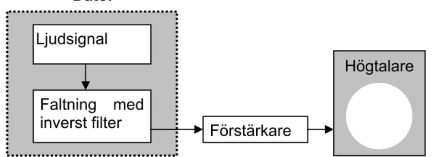 Figur 2 – Användning av inversa filter i realtid med en dator 