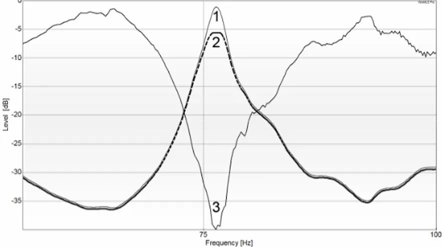 Figur 6 –   Normering. Linje tre visar en tänkt lyssningsposition. Linje ett och två  är  inversa filter skapade från linje tre