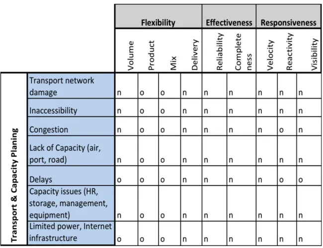 Table 5-1 Evaluation of Transport &amp; Capacity Planning 