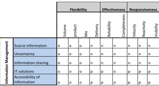 Table 5-2 Evaluation of Information Management 
