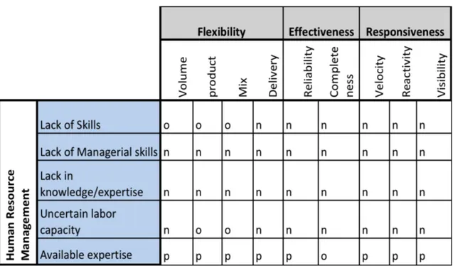 Table 5-3 Evaluation of Human Resource Management 