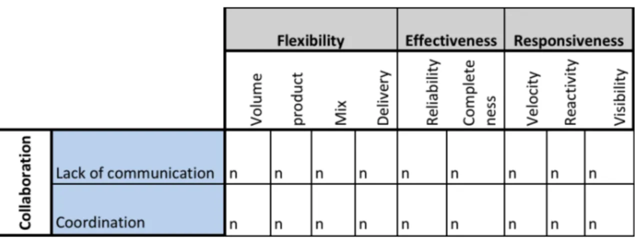 Table 5-4 Evaluation of Collaboration 