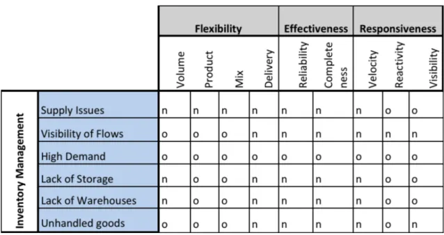 Table 5-5 Evaluation of Inventory Management 