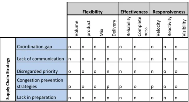 Table 5-6 Evaluation of Supply Chain Strategy 