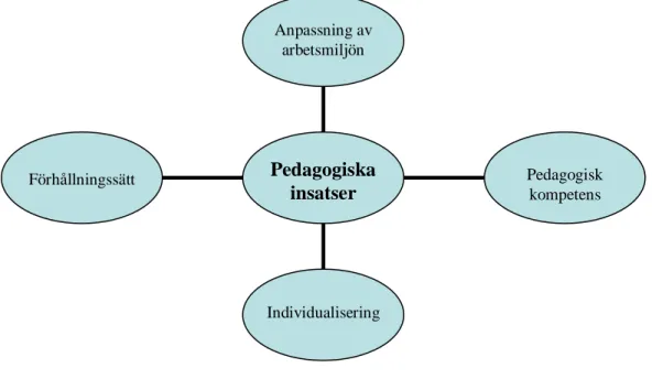 Figur 3. Möjliga pedagogiska insatser.