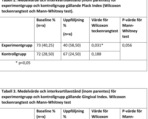 Tabell 2. Medelvärde och interkvartilavstånd (inom parentes) för  experimentgrupp och kontrollgrupp gällande Plack Index (Wilcoxon  teckenrangtest och Mann-Whitney test)