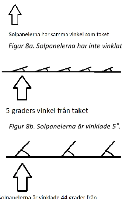 Figur 8b. Solpanelerna är vinklade 5 °.