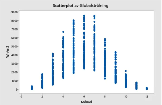 Figur 10. Fördelning av globalstrålning mellan 2017-2019 i Strömsund. Varje prick motsvarar ett dygnsvärde i  Wh/m 2 