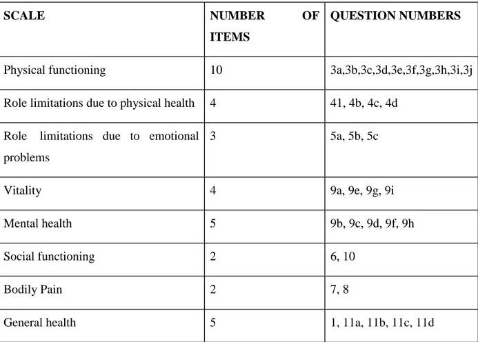 Table 2. Different scales of HRQL. 