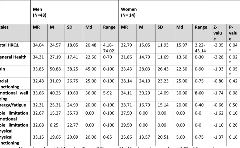 Table  4.  Differences  in  HRQL  between  male  and  female  patients  with  COPD  measured  by  SF-36