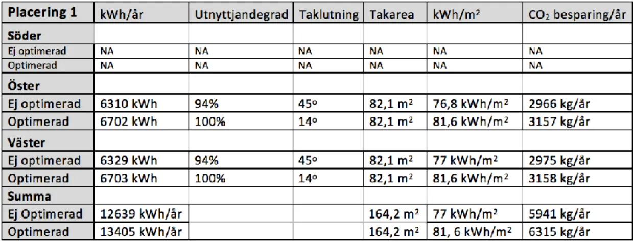 Tabell 6. Resultatet av simuleringar fall 2, placering 2. Tabellen visar hur många kWh  solcellsanläggningen  genererar/år,  samt  skillnaden  mellan  optimerad  och  icke  optimerad solcellsanläggning (Karlsson &amp; Sigfridsson, 2017)