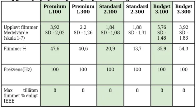 Tabell 4. Uppmätt data från respektive ljuskälla under respektive scenario.