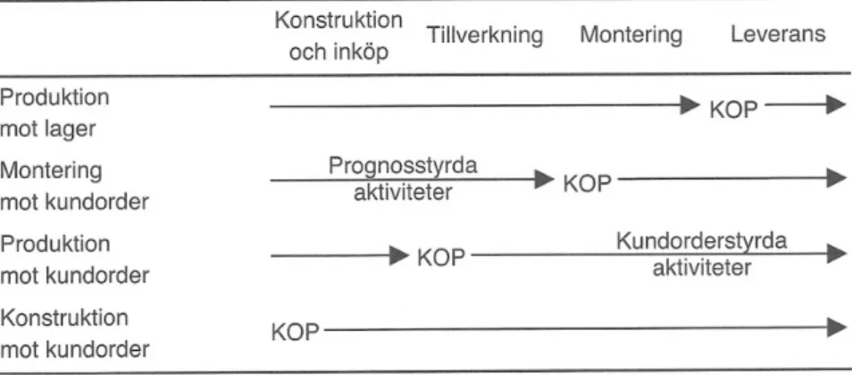 Figur 1.Olika kundorderpunkter (Olhager, 2000)  