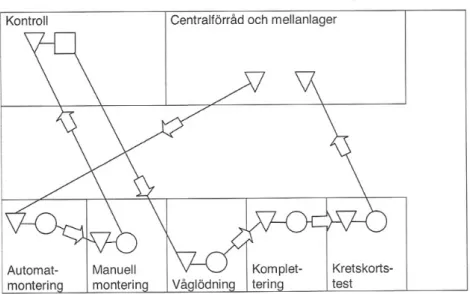 Figur 2. Layoutflödesdiagram (Olhager, 2000) 2.3.1 Layoutflödesdiagram 