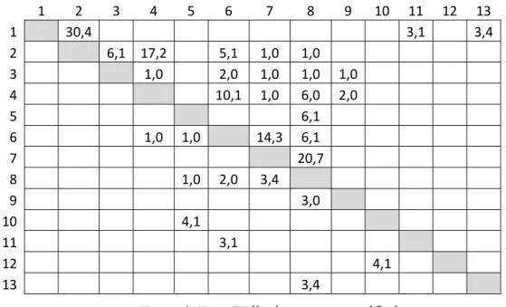 Figur 4. Från/Till schema: materialflöde 