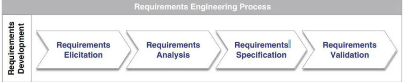 Figur  5:  Figuren  illustrerar  de  steg  som  boken  Requirements  engineering  beskriver  att  en  framtagning av en kravspecifikation bör innefatta