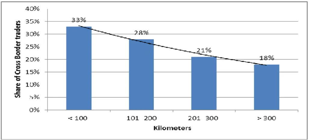 Figure 4  shows the percentage distribution (the  distance decay) of the distance travelled for  Norwegian cross border shopping in Sweden during 2010