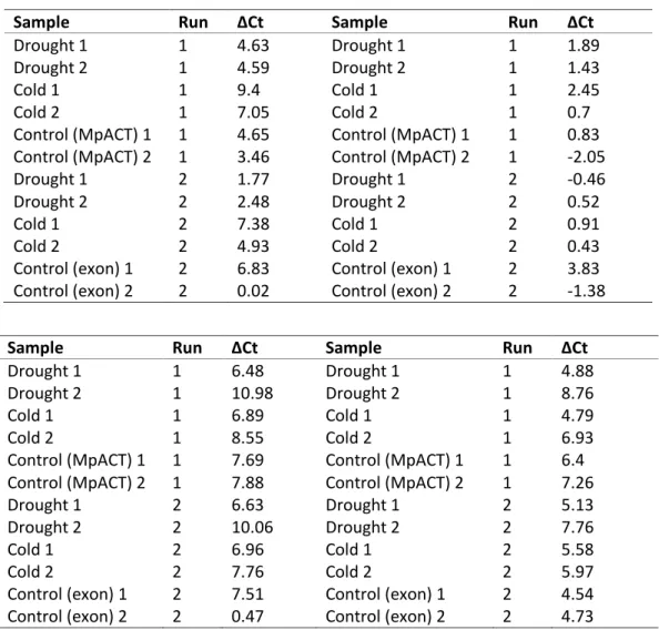 Table S2. Expression values (ΔCt) for control, drought and cold sample from  the qPCR reactions; A) shows the MpLTPd2 intron compared to the reference  gene MpACT (left) and the MpLTPd2 intron compared to the MpLTPd2 exon  (right,) and B) shows the MpLTPd3