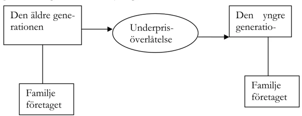 Figur 3  - Underprisöverlåtelse till fysisk person. 