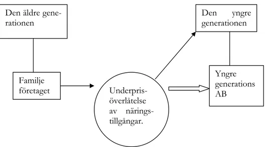 Figur 4 - Underprisöverlåtelse av näringstillgångar. 