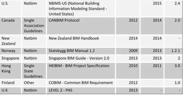 Table 3. BIM Guidelines not Chosen and Reason why. 