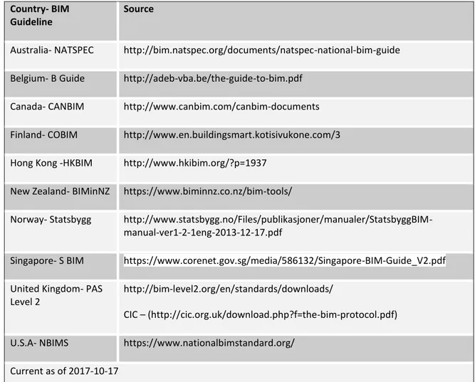 Table 5 URLs to the sources of the 10 national BIM guidelines. 