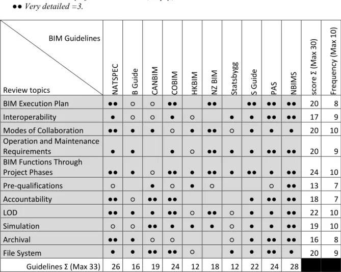 Table 6. Summary of collected data, (empty)=0.  ○  Mentioned=1.  ● Detailed=2.  